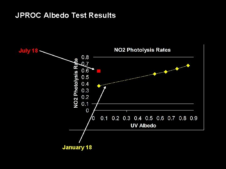 JPROC Albedo Test Results July 18 January 18 
