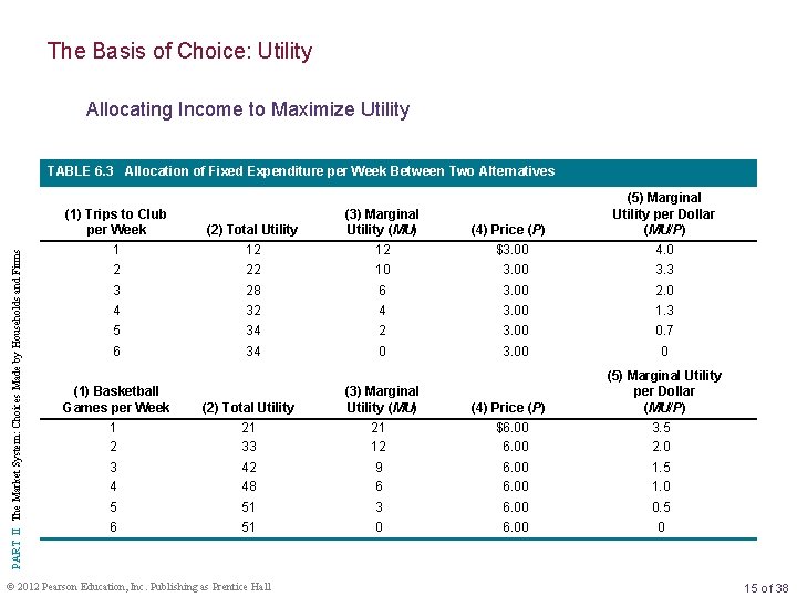 The Basis of Choice: Utility Allocating Income to Maximize Utility PART II The Market