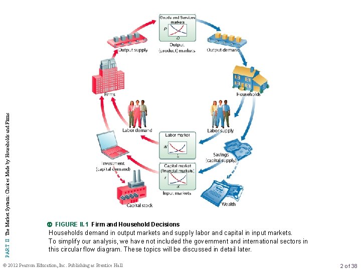 PART II The Market System: Choices Made by Households and Firms FIGURE II. 1