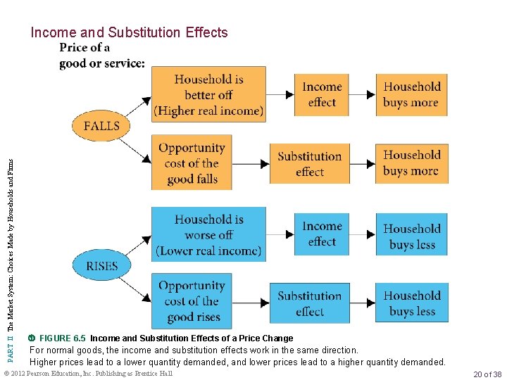 PART II The Market System: Choices Made by Households and Firms Income and Substitution