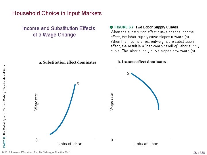 Household Choice in Input Markets FIGURE 6. 7 Two Labor Supply Curves When the