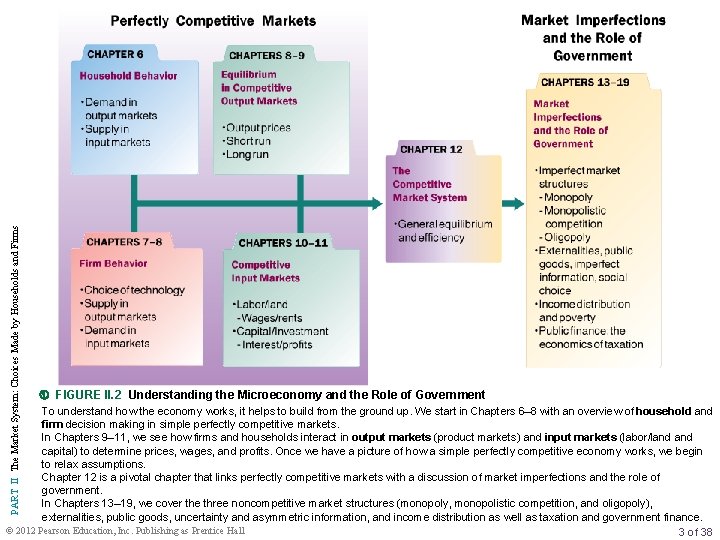 PART II The Market System: Choices Made by Households and Firms FIGURE II. 2