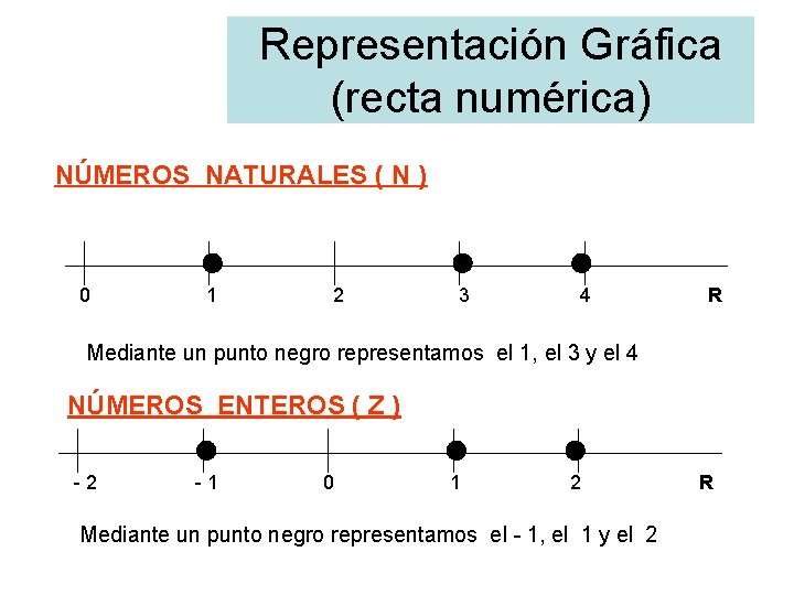 Representación Gráfica (recta numérica) NÚMEROS NATURALES ( N ) 0 1 2 3 4