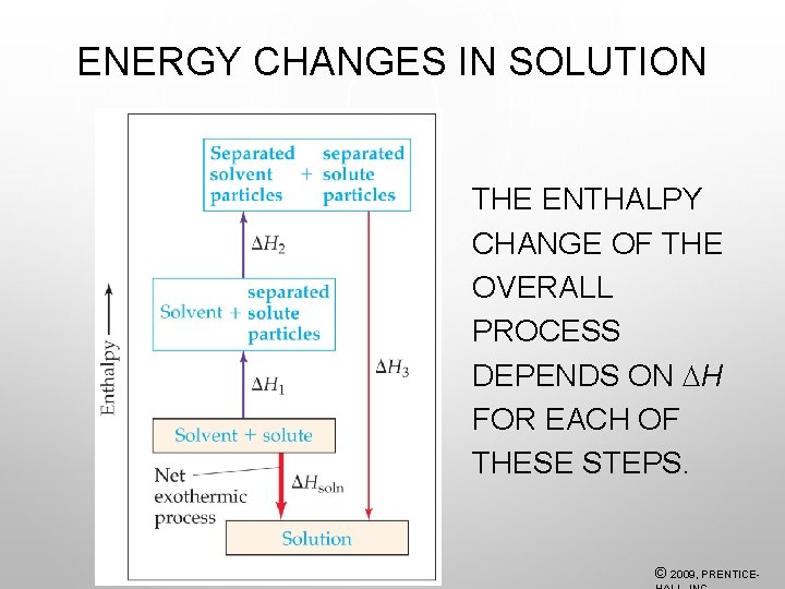 ENERGY CHANGES IN SOLUTION THE ENTHALPY CHANGE OF THE OVERALL PROCESS DEPENDS ON H