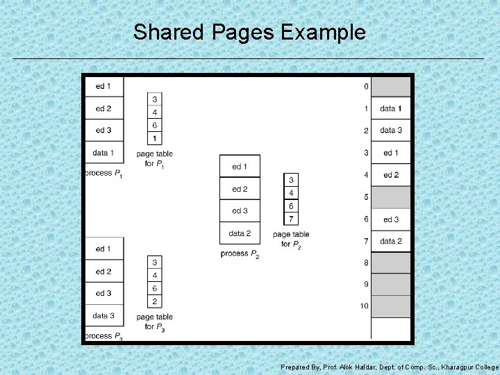 Shared Pages Example Prepared By, Prof. Alok Haldar, Dept. of Comp. Sc. , Kharagpur