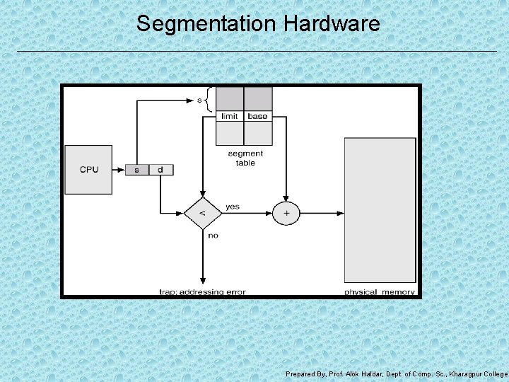 Segmentation Hardware Prepared By, Prof. Alok Haldar, Dept. of Comp. Sc. , Kharagpur College