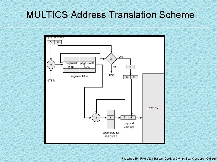 MULTICS Address Translation Scheme Prepared By, Prof. Alok Haldar, Dept. of Comp. Sc. ,