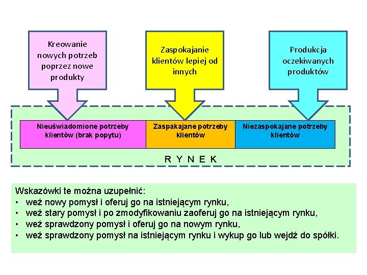 Kreowanie nowych potrzeb poprzez nowe produkty Zaspokajanie klientów lepiej od innych Nieuświadomione potrzeby klientów