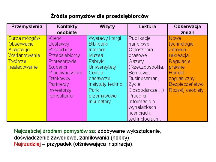 Źródła pomysłów dla przedsiębiorców Przemyślenia Burza mózgów Obserwacje Adaptacje Wariantowanie Twórcze naśladowanie Kontakty osobiste