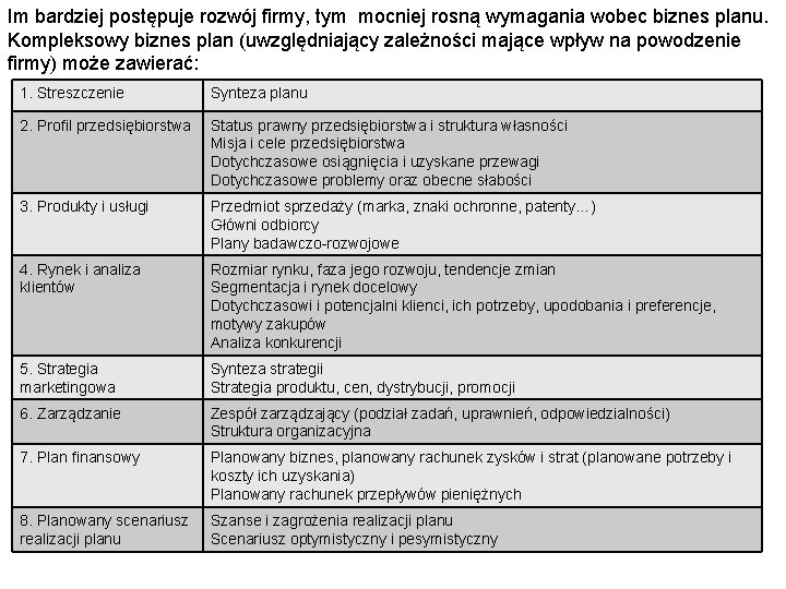 Im bardziej postępuje rozwój firmy, tym mocniej rosną wymagania wobec biznes planu. Kompleksowy biznes