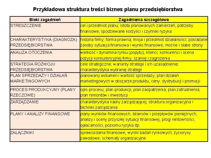 Przykładowa struktura treści biznes planu przedsiębiorstwa Bloki zagadnień STRESZCZENIE Zagadnienia szczegółowe cel i przedmiot