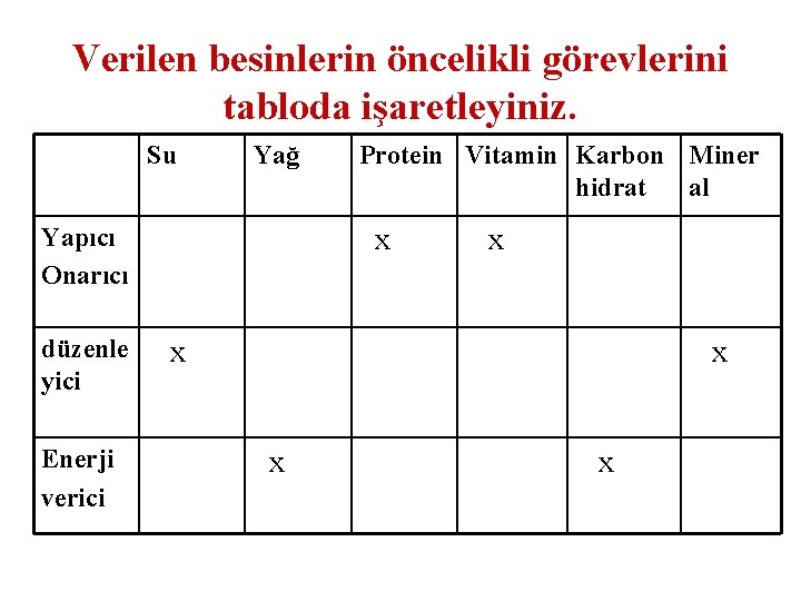 Verilen besinlerin öncelikli görevlerini tabloda işaretleyiniz. Su Yağ Yapıcı Onarıcı düzenle yici Enerji verici