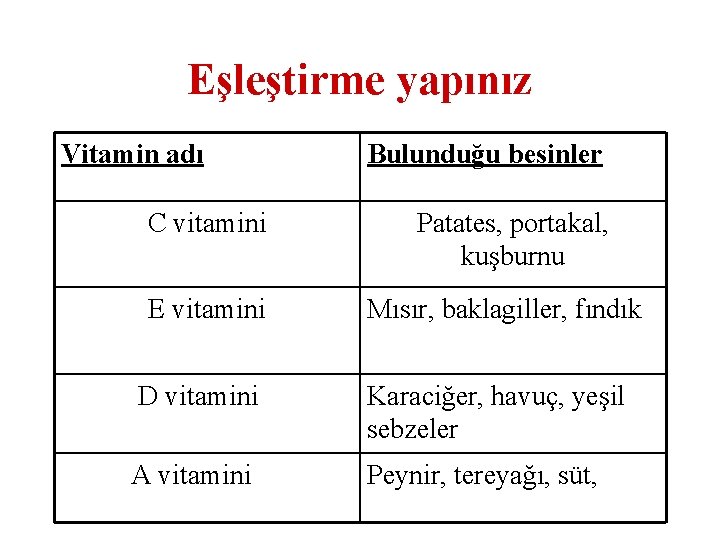 Eşleştirme yapınız Vitamin adı Bulunduğu besinler C vitamini Patates, portakal, kuşburnu E vitamini Mısır,