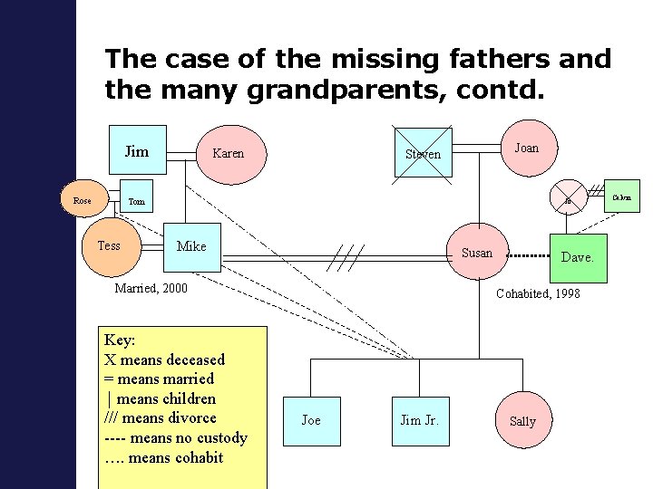 The case of the missing fathers and the many grandparents, contd. Jim Rose Karen