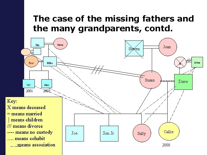 The case of the missing fathers and the many grandparents, contd. Jim Karen Joan