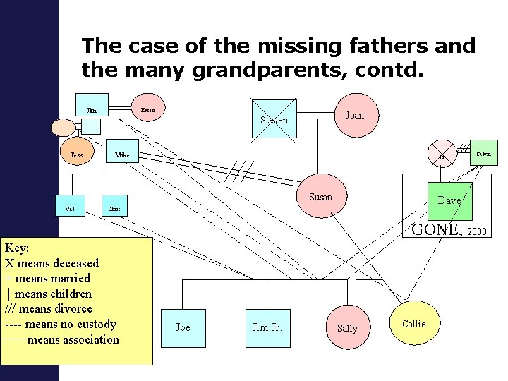 The case of the missing fathers and the many grandparents, contd. Jim Karen Joan