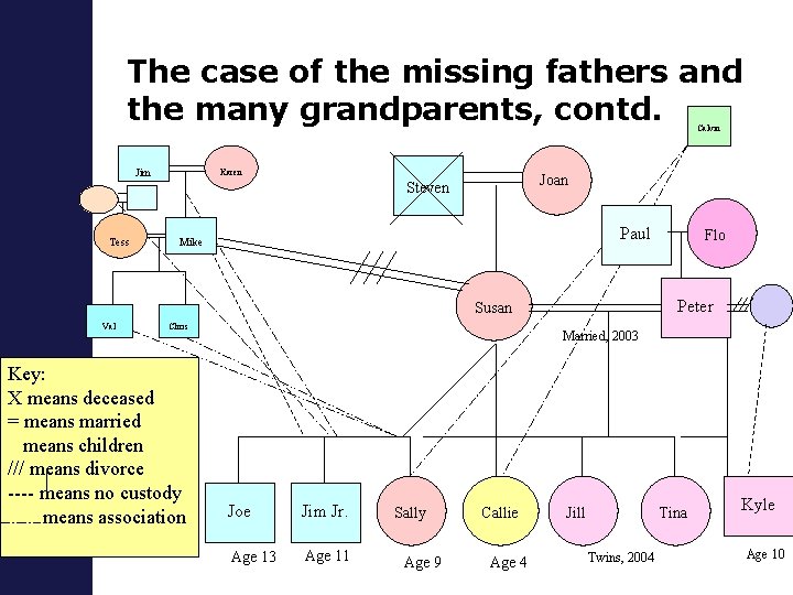 The case of the missing fathers and the many grandparents, contd. Calvin Jim Karen