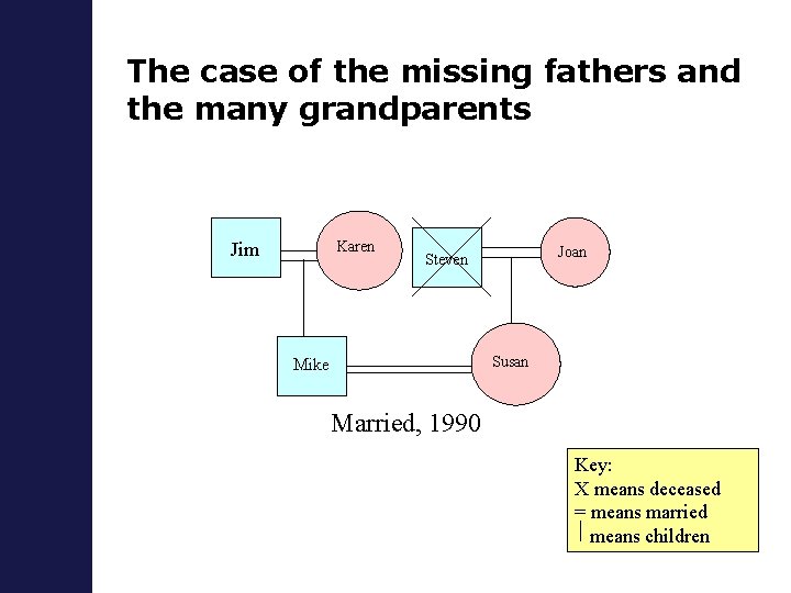 The case of the missing fathers and the many grandparents Karen Jim Joan Steven