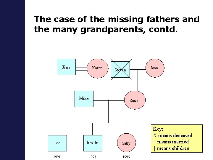 The case of the missing fathers and the many grandparents, contd. Jim Karen Mike