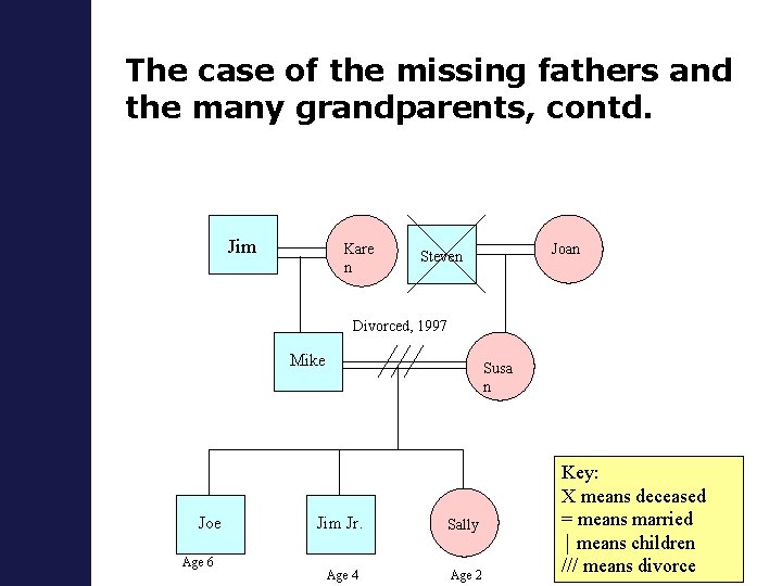 The case of the missing fathers and the many grandparents, contd. Jim Kare n