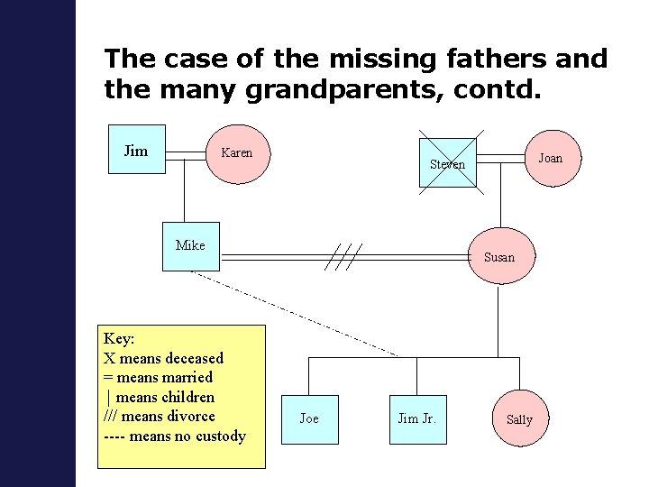 The case of the missing fathers and the many grandparents, contd. Jim Karen Mike