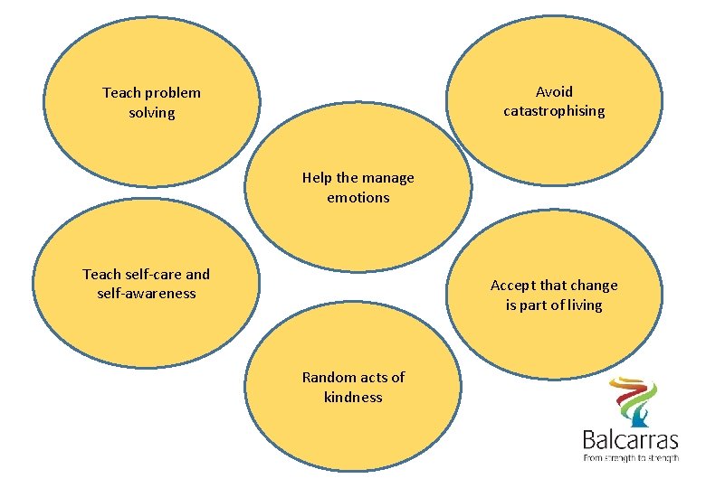 Avoid catastrophising Teach problem solving Help the manage emotions Teach self-care and self-awareness Accept