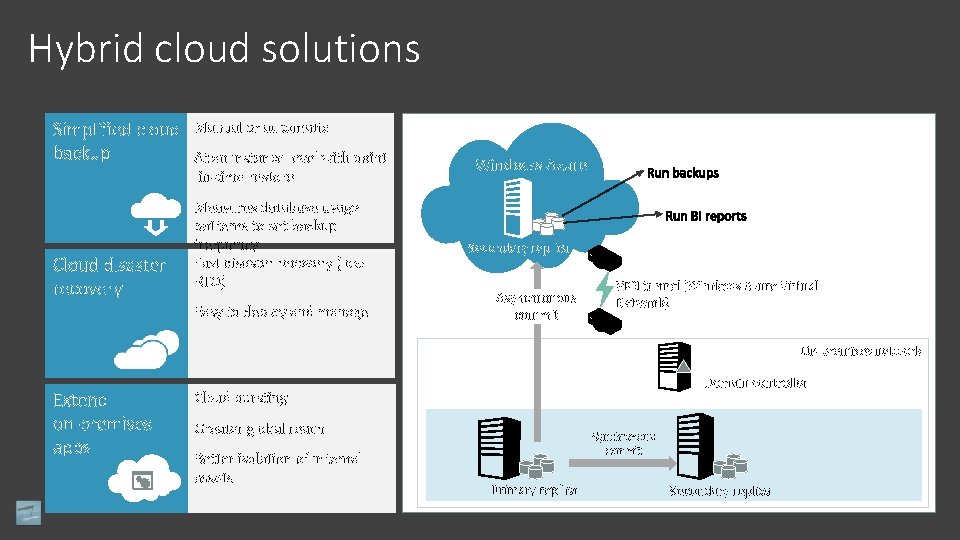 Hybrid cloud solutions Simplified cloud backup Cloud disaster recovery Manual or automatic At an