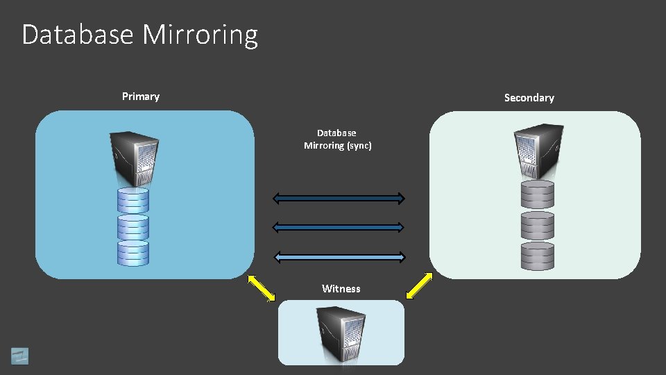 Database Mirroring Primary Secondary Database Mirroring (sync) Witness 