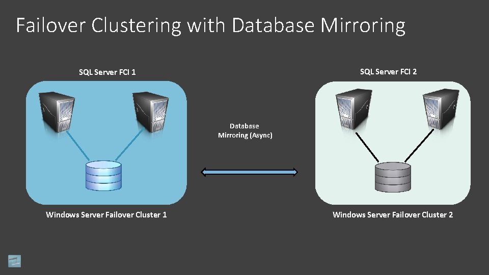 Failover Clustering with Database Mirroring SQL Server FCI 2 SQL Server FCI 1 Database