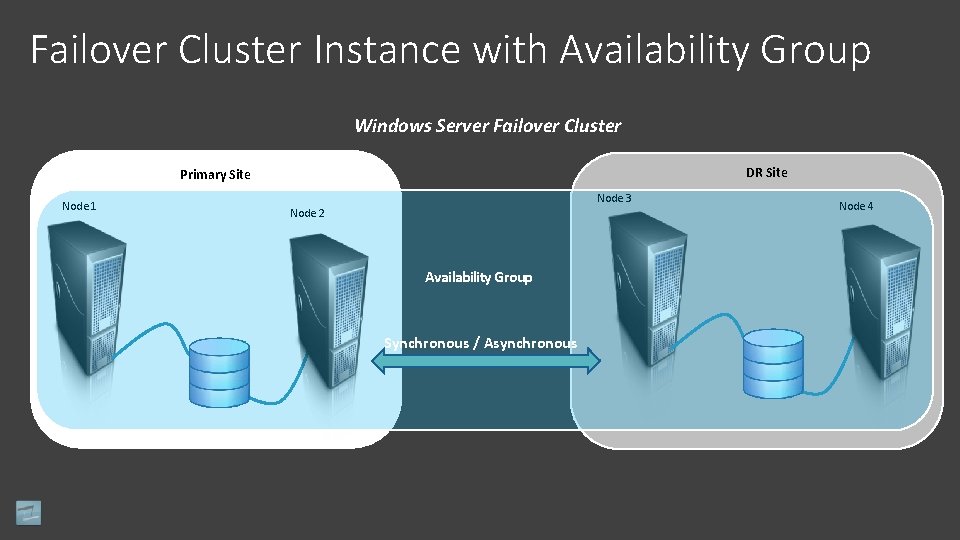 Failover Cluster Instance with Availability Group Windows Server Failover Cluster DR Site Primary Site
