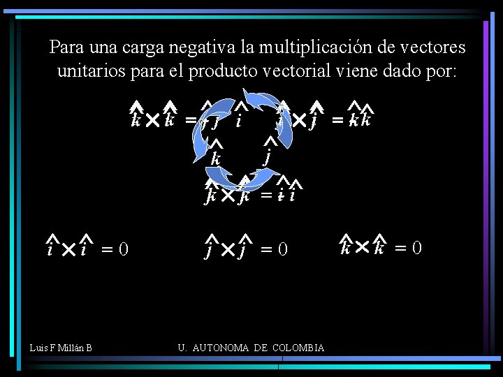 Para una carga negativa la multiplicación de vectores unitarios para el producto vectorial viene