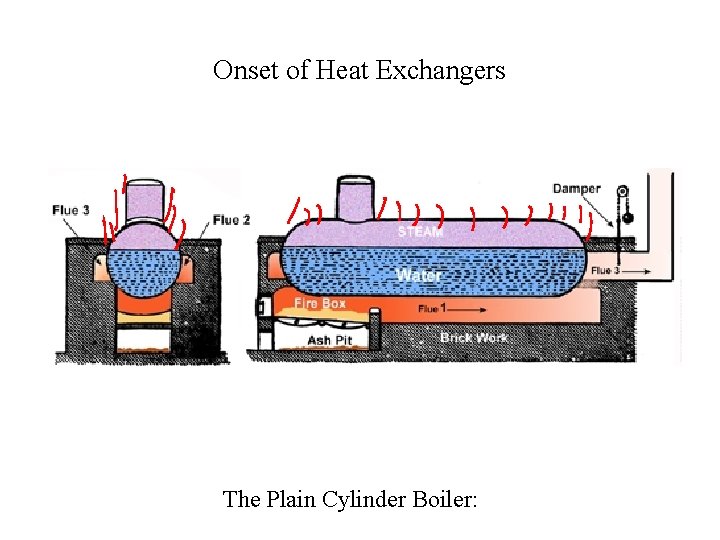 Onset of Heat Exchangers The Plain Cylinder Boiler: 