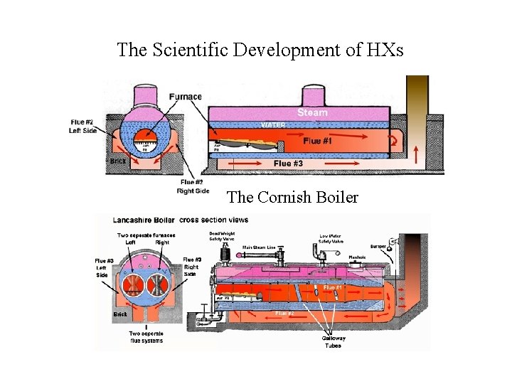 The Scientific Development of HXs The Cornish Boiler 