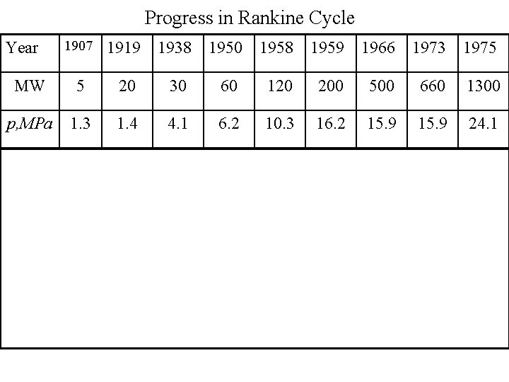 Progress in Rankine Cycle 1907 1919 1938 1950 1958 1959 1966 1973 1975 MW