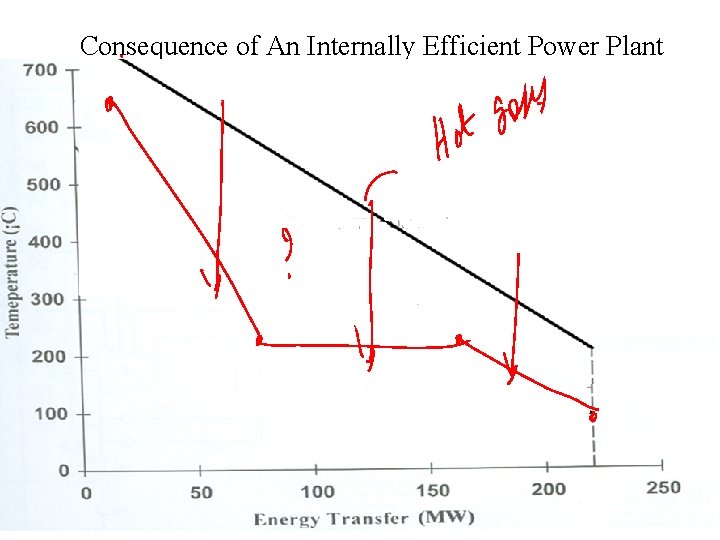 Consequence of An Internally Efficient Power Plant 