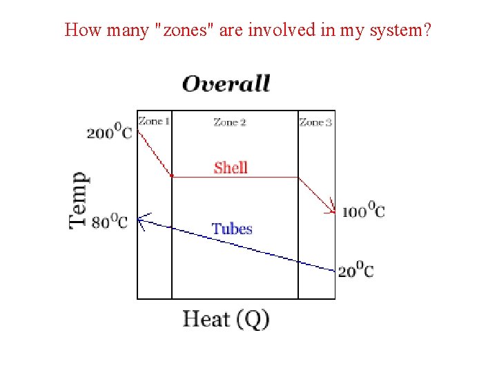 How many "zones" are involved in my system? 