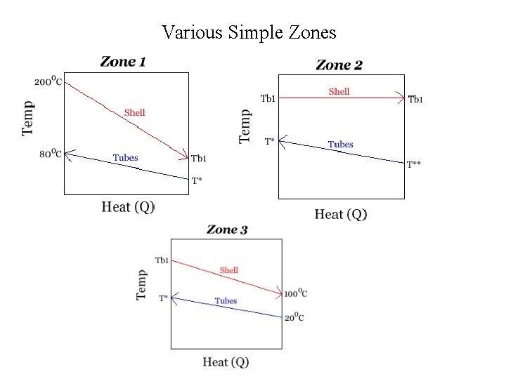 Various Simple Zones 