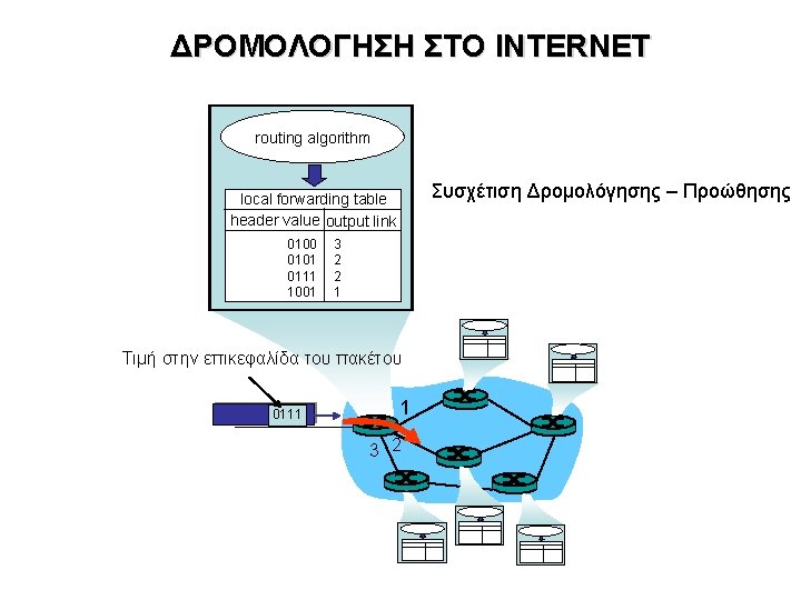 ΔΡΟΜΟΛΟΓΗΣΗ ΣΤΟ INTERNET routing algorithm Συσχέτιση Δρομολόγησης – Προώθησης local forwarding table header value