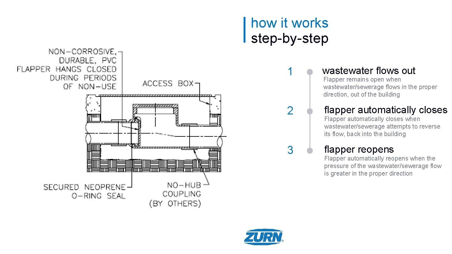 how it works step-by-step 1 wastewater flows out 2 flapper automatically closes 3 flapper