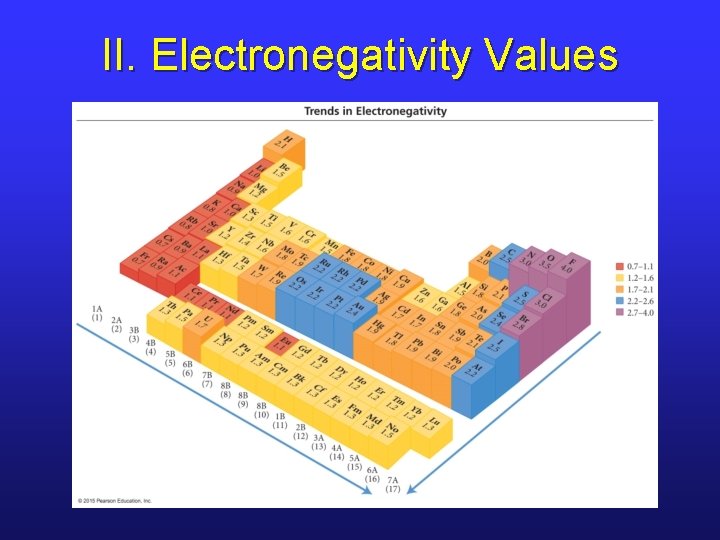 II. Electronegativity Values 