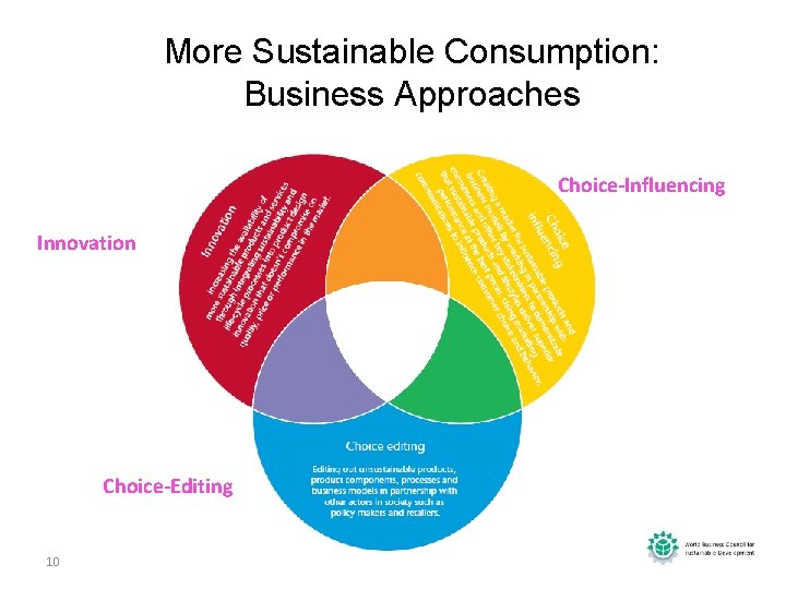 More Sustainable Consumption: Business Approaches Choice-Influencing Innovation Choice-Editing 10 