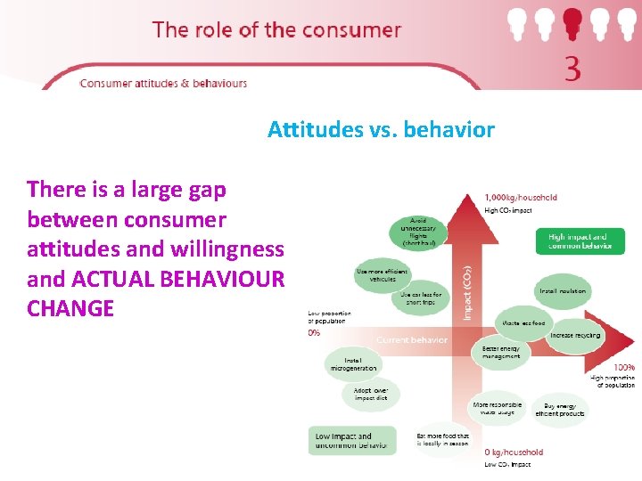 Attitudes vs. behavior There is a large gap between consumer attitudes and willingness and