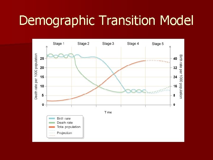 Demographic Transition Model 