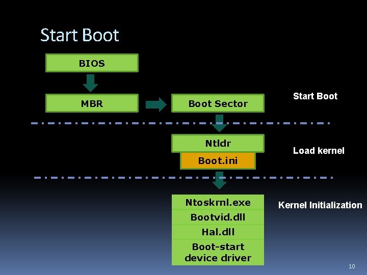Start Boot BIOS MBR Boot Sector Ntldr Boot. ini Ntoskrnl. exe Start Boot Load