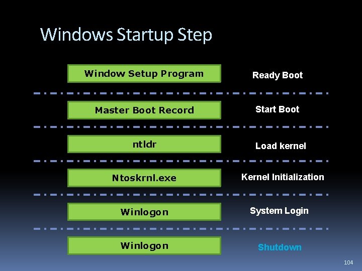 Windows Startup Step Window Setup Program Ready Boot Master Boot Record Start Boot ntldr