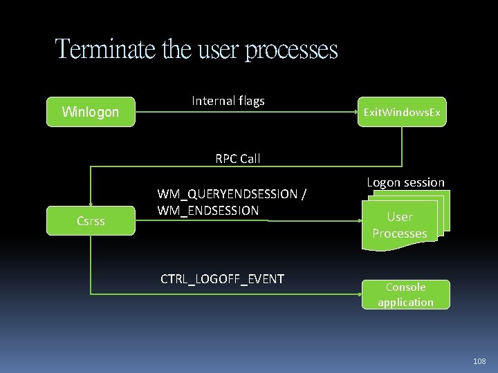 Terminate the user processes Winlogon Internal flags Exit. Windows. Ex RPC Call Csrss WM_QUERYENDSESSION