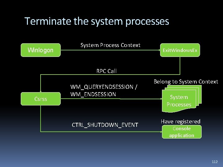 Terminate the system processes Winlogon System Process Context Exit. Windows. Ex RPC Call Csrss