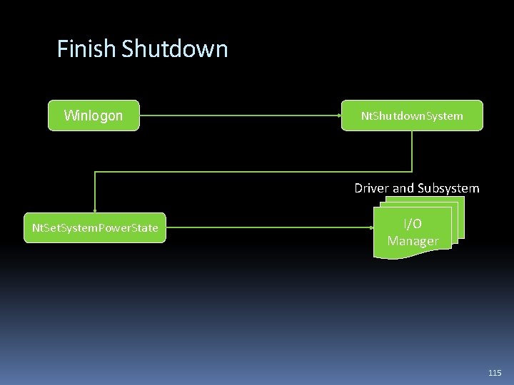 Finish Shutdown Winlogon Nt. Shutdown. System Driver and Subsystem Nt. Set. System. Power. State