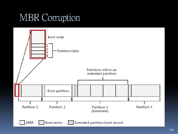 MBR Corruption 134 