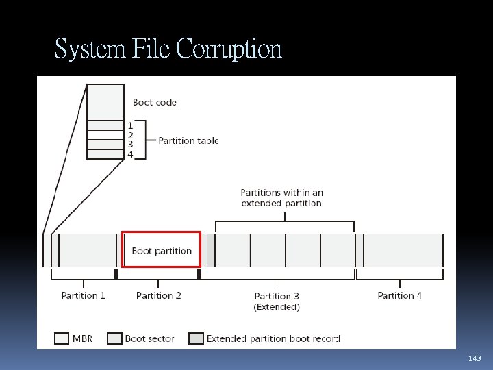 System File Corruption 143 